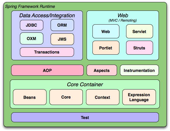 Spring Framework Runtime